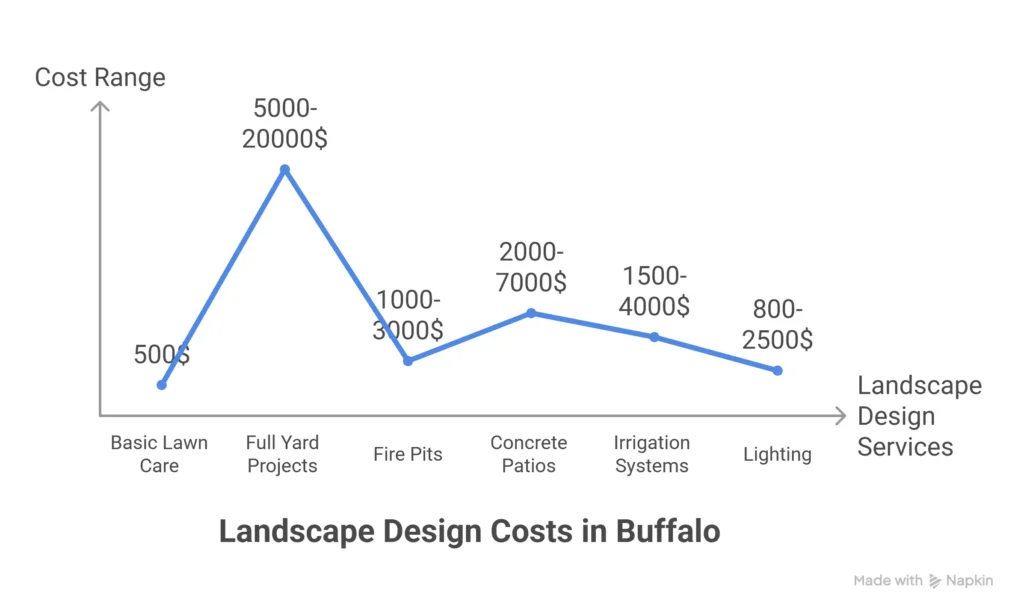 Understanding Landscape Design Costs in Buffalo