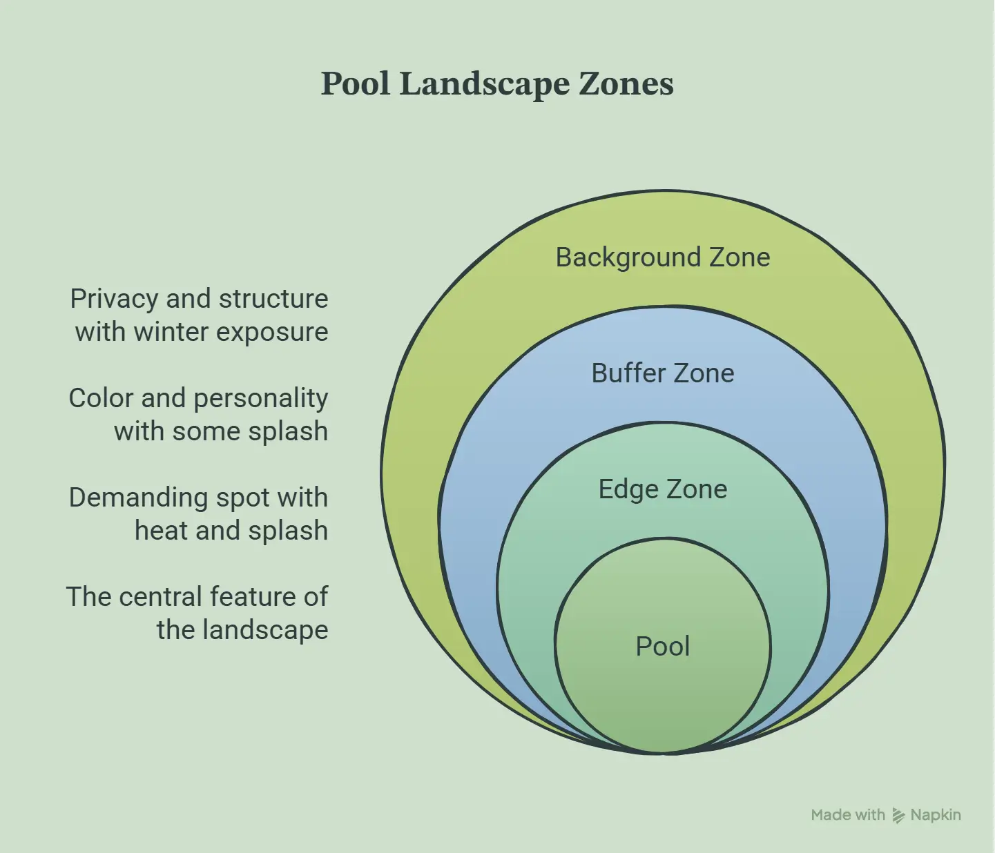 The 3 Zones of Your Pool Landscape - visual selection